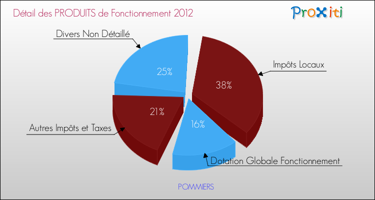 Décomposition du Budget de Fonctionnement 2012 de la commune de POMMIERS Budget de Fonctionnement 2012 pour la commune de POMMIERS