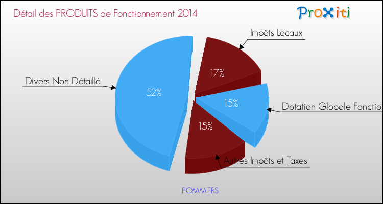 Décomposition du Budget de Fonctionnement 2014 de la commune de POMMIERS Budget de Fonctionnement 2014 pour la commune de POMMIERS