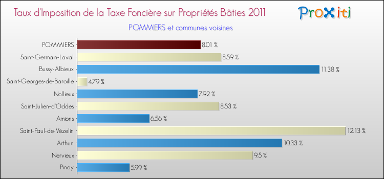 Taux d'imposition de la taxe foncière sur le bati 2011 pour POMMIERS et les communes proches Comparaison des taux d'imposition de la taxe foncière sur le bati 2011 pour POMMIERS et les communes voisines