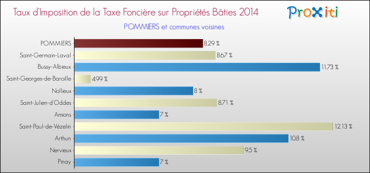 Taux d'imposition de la taxe foncière sur le bati 2014 pour POMMIERS et les communes proches Comparaison des taux d'imposition de la taxe foncière sur le bati 2014 pour POMMIERS et les communes voisines