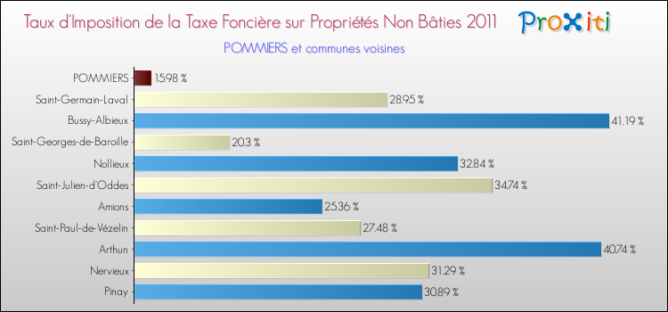 Taux d'imposition de la taxe foncière sur les immeubles et terrains non batis 2011 pour POMMIERS et les communes proches Comparaison des taux d'imposition de la taxe foncière sur les immeubles et terrains non batis 2011 pour POMMIERS et les communes voisines
