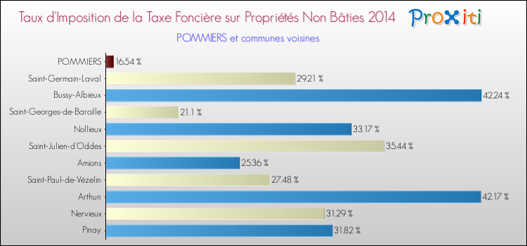 Taux d'imposition de la taxe foncière sur les immeubles et terrains non batis 2014 pour POMMIERS et les communes proches Comparaison des taux d'imposition de la taxe foncière sur les immeubles et terrains non batis 2014 pour POMMIERS et les communes voisines