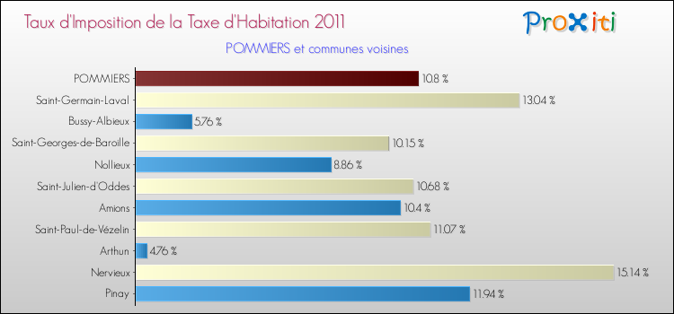 Taux d'imposition de la taxe d'habitation 2011 pour POMMIERS et les communes proches Comparaison des taux d'imposition de la taxe d'habitation 2011 pour POMMIERS et les communes voisines