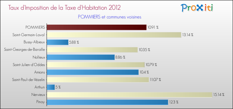 Taux d'imposition de la taxe d'habitation 2012 pour POMMIERS et les communes proches Comparaison des taux d'imposition de la taxe d'habitation 2012 pour POMMIERS et les communes voisines