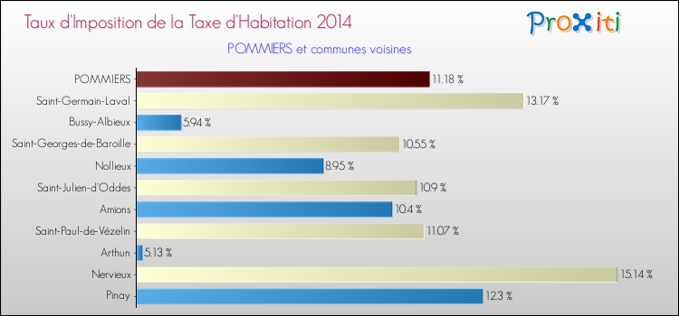 Taux d'imposition de la taxe d'habitation 2014 pour POMMIERS et les communes proches Comparaison des taux d'imposition de la taxe d'habitation 2014 pour POMMIERS et les communes voisines
