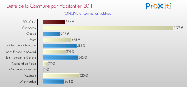 Dette par habitant de la commune en 2011 pour PONCINS et les communes proches Comparaison de la dette par habitant de la commune en 2011 pour PONCINS et les communes voisines