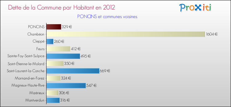 Dette par habitant de la commune en 2012 pour PONCINS et les communes proches Comparaison de la dette par habitant de la commune en 2012 pour PONCINS et les communes voisines