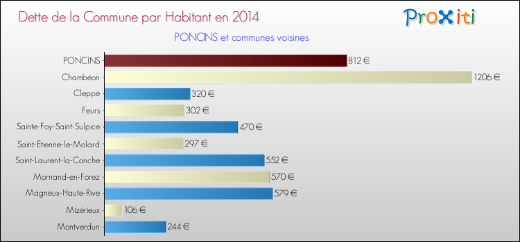 Dette par habitant de la commune en 2014 pour PONCINS et les communes proches Comparaison de la dette par habitant de la commune en 2014 pour PONCINS et les communes voisines