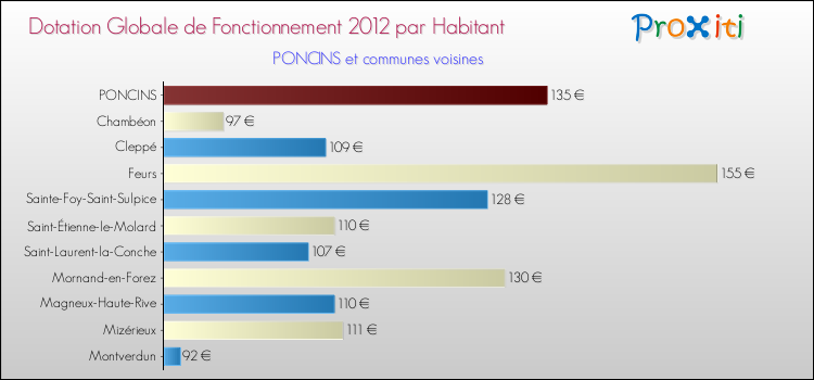 Montant des dotations globales de fonctionnement DGF par Habitant pour PONCINS et les communes proches Comparaison des des dotations globales de fonctionnement DGF par habitant pour PONCINS et les communes voisines