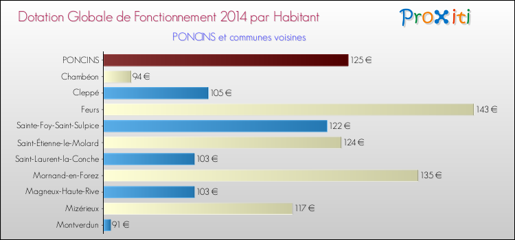 Montant des dotations globales de fonctionnement DGF par Habitant pour PONCINS et les communes proches en 2014. Comparaison des des dotations globales de fonctionnement DGF par habitant pour PONCINS et les communes voisines en 2014.