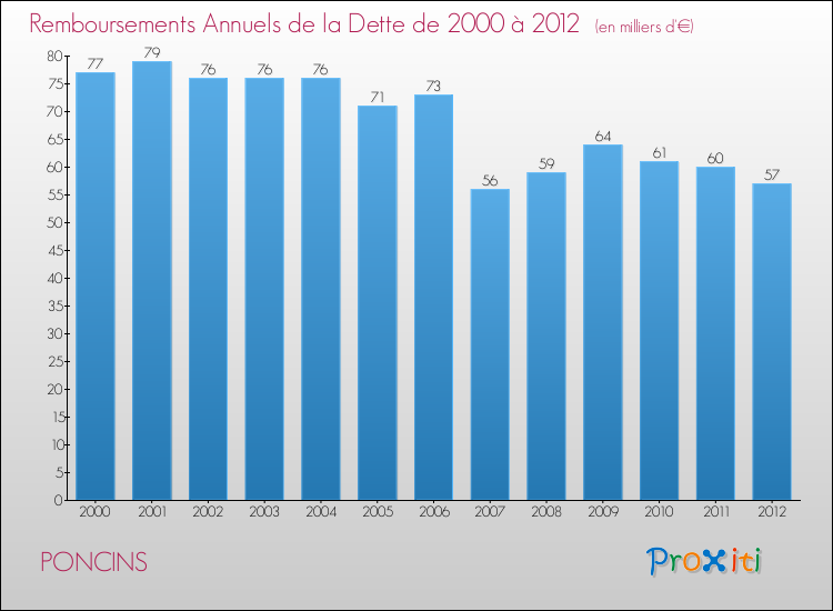 Evolution de l'annuité de la dette pour la commune de PONCINS de 2000 à 2012 Annuités de la dette pour PONCINS de 2000 à 2012