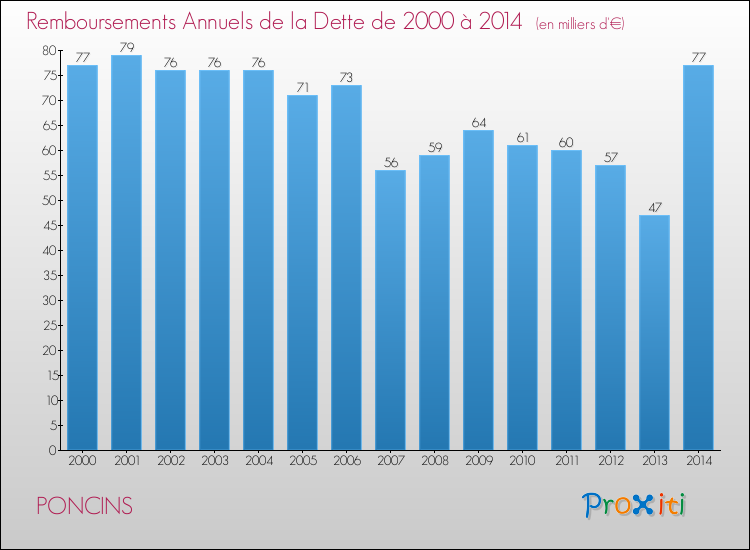 Evolution de l'annuité de la dette pour la commune de PONCINS de 2000 à 2014 Annuités de la dette pour PONCINS de 2000 à 2014