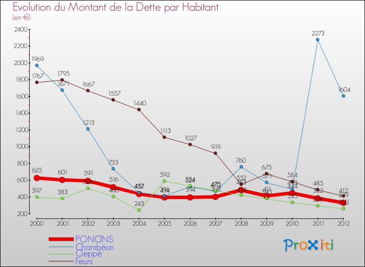 Evolution de la dette par habitant pour la commune de PONCINS et les communes proches de 2000 à 2012 Comparaison de la dette par habitant pour PONCINS et les communes voisines de 2000 à 2012