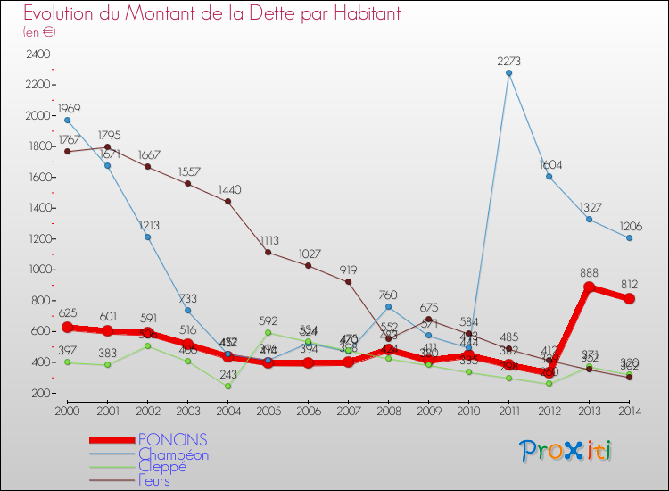 Evolution de la dette par habitant pour la commune de PONCINS et les communes proches de 2000 à 2014 Comparaison de la dette par habitant pour PONCINS et les communes voisines de 2000 à 2014
