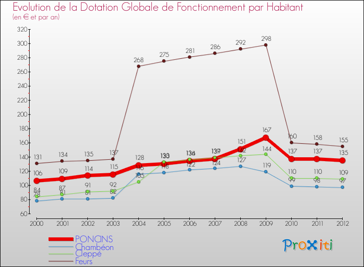Evolution et montant de la dotation globale de fonctionnement par Habitant pour PONCINS et les communes proches Comparaison des dotations globales de fonctionnement par habitant pour PONCINS et les communes voisines