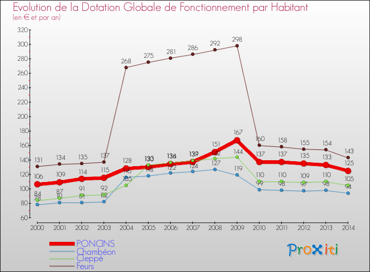Evolution et montant de la dotation globale de fonctionnement par Habitant pour PONCINS et les communes proches de 2000 à 2014. Comparaison des dotations globales de fonctionnement par habitant pour PONCINS et les communes voisines de 2000 à 2014.