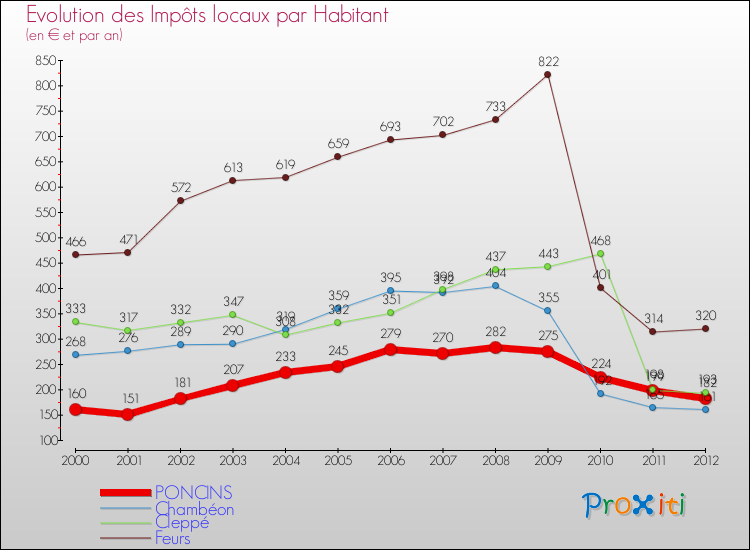 Evolution et montant des impôts locaux par Habitant pour PONCINS et les communes proches Comparaison des impôts locaux par habitant pour PONCINS et les communes voisines