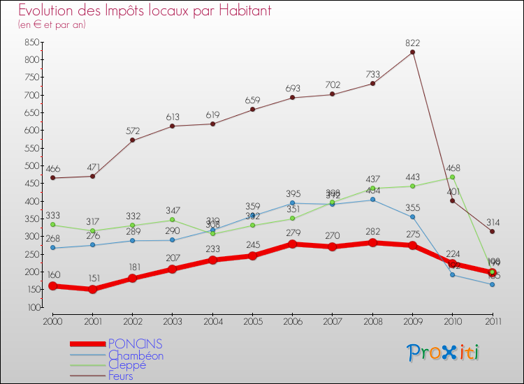 Evolution et montant des impôts locaux par Habitant pour PONCINS et les communes proches Comparaison des impôts locaux par habitant pour PONCINS et les communes voisines