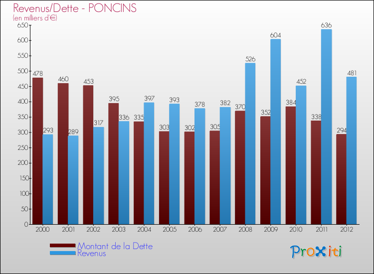 Evolution comparée de la dette et des revenus pour la commune de PONCINS de 2000 à 2012 Comparaison de la dette et des revenus pour PONCINS de 2000 à 2012
