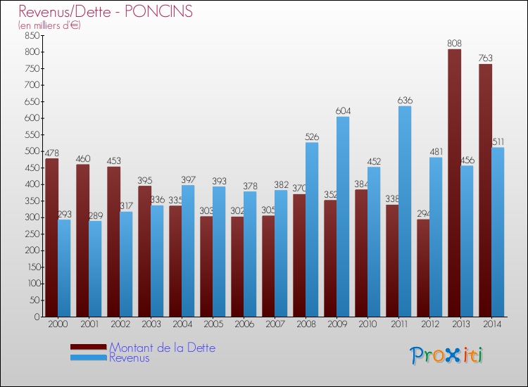 Evolution comparée de la dette et des revenus pour la commune de PONCINS de 2000 à 2014 Comparaison de la dette et des revenus pour PONCINS de 2000 à 2014