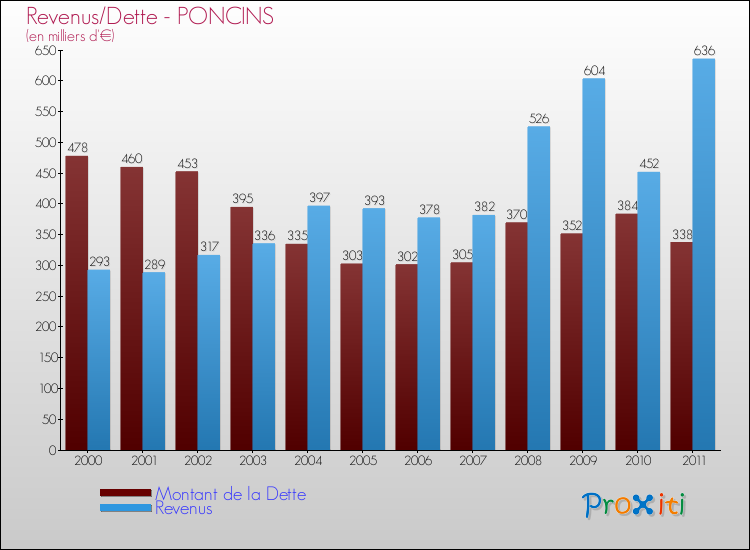 Evolution comparée de la dette et des revenus pour la commune de PONCINS de 2000 à 2011 Comparaison de la dette et des revenus pour PONCINS de 2000 à 2011