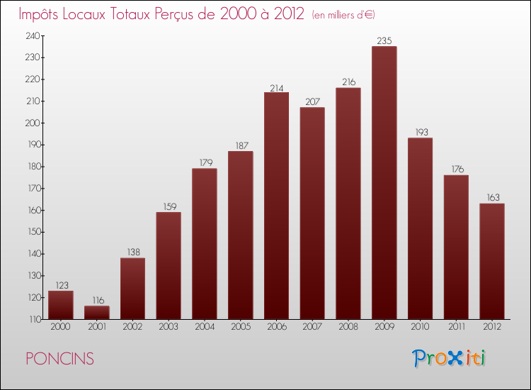 Evolution des Impôts Locaux pour la commune de PONCINS de 2000 à 2012 Evolution des Impôts Locaux pour PONCINS de 2000 à 2012