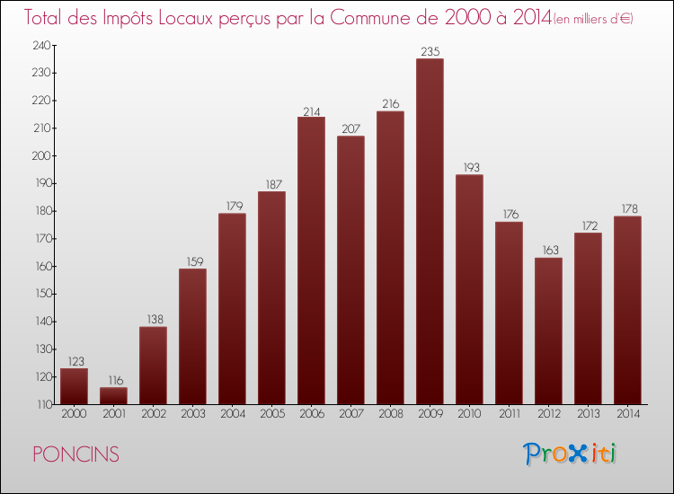 Evolution des Impôts Locaux pour la commune de PONCINS de 2000 à 2014 Evolution des Impôts Locaux pour PONCINS de 2000 à 2014