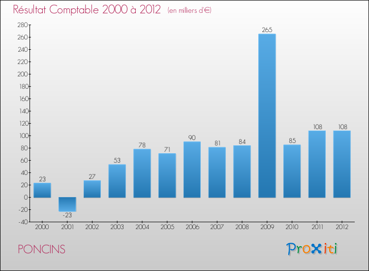 Evolution du résultat comptable pour la commune de PONCINS de 2000 à 2012 Evolution du résultat comptable pour PONCINS de 2000 à 2012
