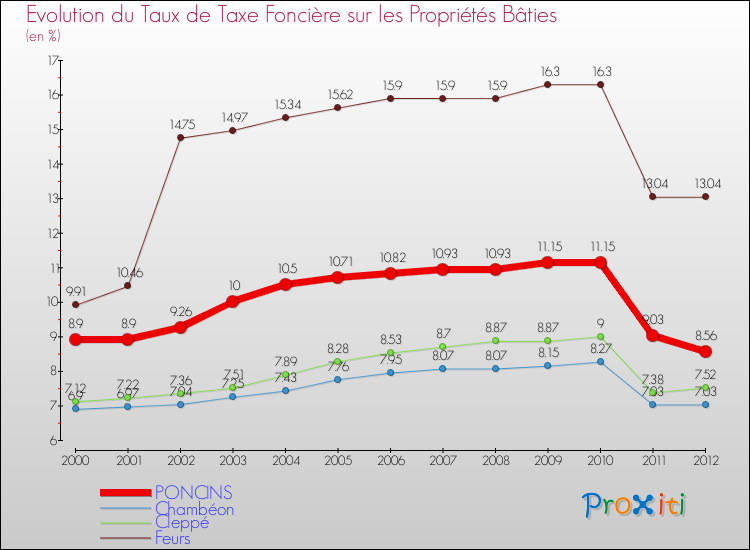 Evolution du taux de la taxe foncière sur le bati pour PONCINS et les communes proches de 2000 à 2012 Comparaison des taux de taxe foncière sur le bati pour PONCINS et les communes voisines de 2000 à 2012