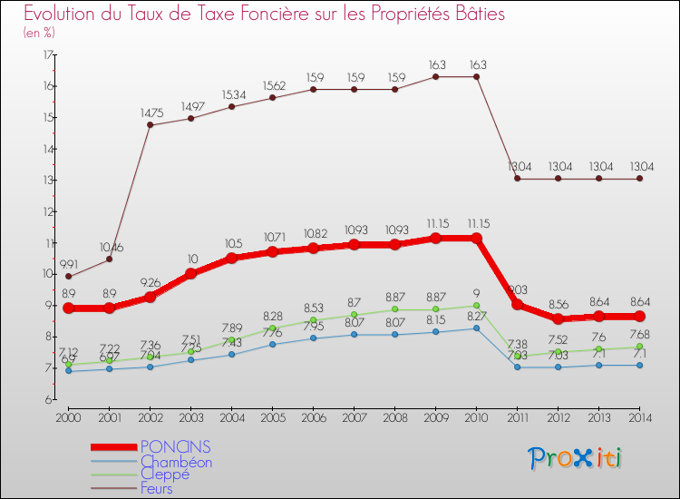 Evolution du taux de la taxe foncière sur le bati pour PONCINS et les communes proches de 2000 à 2014 Comparaison des taux de taxe foncière sur le bati pour PONCINS et les communes voisines de 2000 à 2014