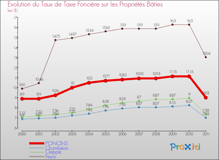 Evolution du taux de la taxe foncière sur le bati pour PONCINS et les communes proches Comparaison des taux de taxe foncière sur le bati pour PONCINS et les communes voisines