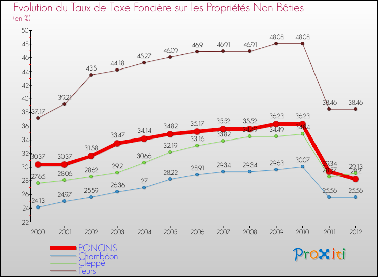 Evolution du taux de la taxe foncière sur les immeubles et terrains non batis pour PONCINS et les communes proches de 2000 à 2012 Comparaison des taux de la taxe foncière sur les immeubles et terrains non batis pour PONCINS et les communes voisines de 2000 à 2012