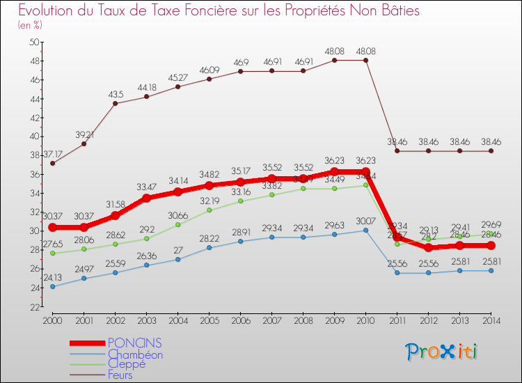 Evolution du taux de la taxe foncière sur les immeubles et terrains non batis pour PONCINS et les communes proches de 2000 à 2014 Comparaison des taux de la taxe foncière sur les immeubles et terrains non batis pour PONCINS et les communes voisines de 2000 à 2014