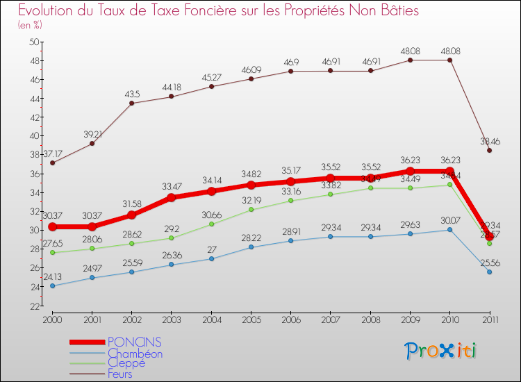 Evolution du taux de la taxe foncière sur les immeubles et terrains non batis pour PONCINS et les communes proches Comparaison des taux de la taxe foncière sur les immeubles et terrains non batis pour PONCINS et les communes voisines
