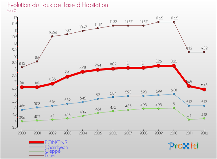 Evolution du taux de la taxe d'habitation pour PONCINS et les communes proches Comparaison des taux de la taxe d'habitation pour PONCINS et les communes voisines