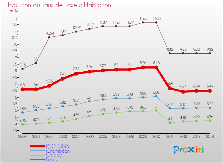 Evolution du taux de la taxe d'habitation pour PONCINS et les communes proches de 2000 à 2014 Comparaison des taux de la taxe d'habitation pour PONCINS et les communes voisines de 2000 à 2014