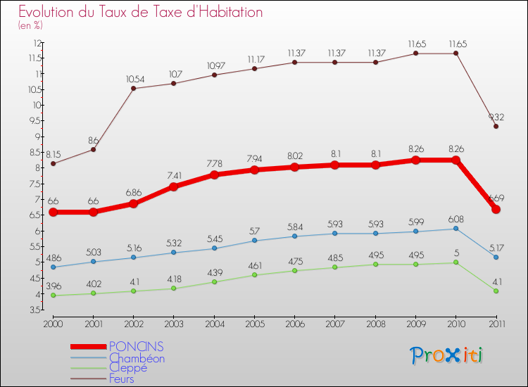 Evolution du taux de la taxe d'habitation pour PONCINS et les communes proches Comparaison des taux de la taxe d'habitation pour PONCINS et les communes voisines