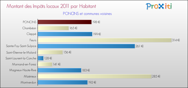 Montant des impôts locaux par Habitant pour PONCINS et les communes proches Comparaison des impôts locaux par habitant pour PONCINS et les communes voisines
