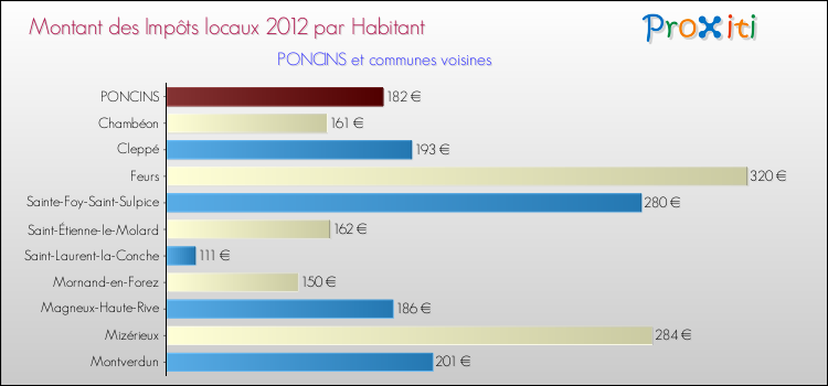 Montant des impôts locaux par Habitant pour PONCINS et les communes proches Comparaison des impôts locaux par habitant pour PONCINS et les communes voisines