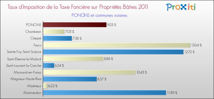 Taux d'imposition de la taxe foncière sur le bati 2011 pour PONCINS et les communes proches Comparaison des taux d'imposition de la taxe foncière sur le bati 2011 pour PONCINS et les communes voisines
