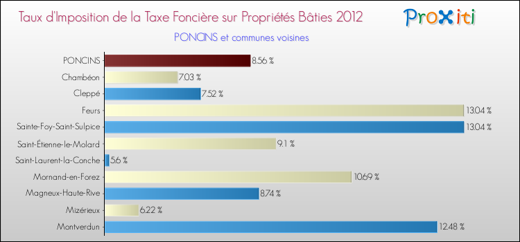 Taux d'imposition de la taxe foncière sur le bati 2012 pour PONCINS et les communes proches Comparaison des taux d'imposition de la taxe foncière sur le bati 2012 pour PONCINS et les communes voisines