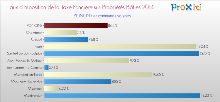 Taux d'imposition de la taxe foncière sur le bati 2014 pour PONCINS et les communes proches Comparaison des taux d'imposition de la taxe foncière sur le bati 2014 pour PONCINS et les communes voisines