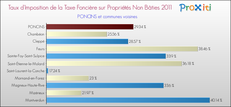 Taux d'imposition de la taxe foncière sur les immeubles et terrains non batis 2011 pour PONCINS et les communes proches Comparaison des taux d'imposition de la taxe foncière sur les immeubles et terrains non batis 2011 pour PONCINS et les communes voisines