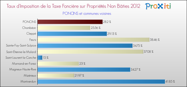 Taux d'imposition de la taxe foncière sur les immeubles et terrains non batis 2012 pour PONCINS et les communes proches Comparaison des taux d'imposition de la taxe foncière sur les immeubles et terrains non batis 2012 pour PONCINS et les communes voisines