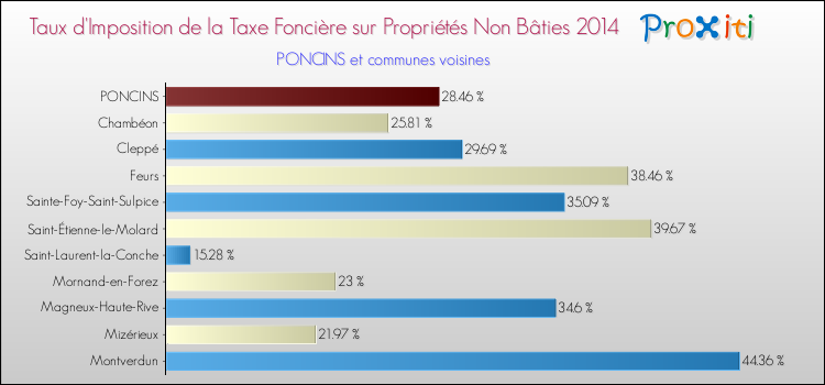 Taux d'imposition de la taxe foncière sur les immeubles et terrains non batis 2014 pour PONCINS et les communes proches Comparaison des taux d'imposition de la taxe foncière sur les immeubles et terrains non batis 2014 pour PONCINS et les communes voisines