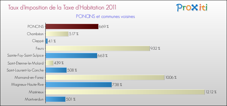 Taux d'imposition de la taxe d'habitation 2011 pour PONCINS et les communes proches Comparaison des taux d'imposition de la taxe d'habitation 2011 pour PONCINS et les communes voisines