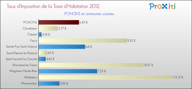 Taux d'imposition de la taxe d'habitation 2012 pour PONCINS et les communes proches Comparaison des taux d'imposition de la taxe d'habitation 2012 pour PONCINS et les communes voisines