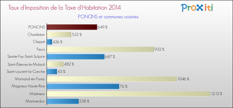 Taux d'imposition de la taxe d'habitation 2014 pour PONCINS et les communes proches Comparaison des taux d'imposition de la taxe d'habitation 2014 pour PONCINS et les communes voisines