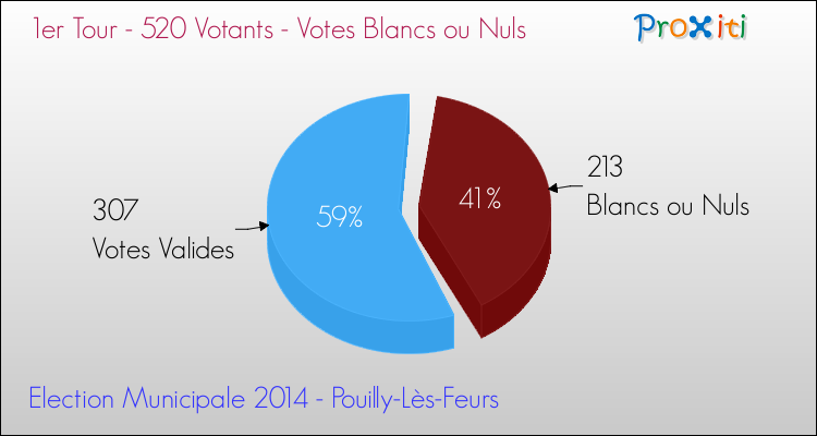 Votes blancs ou nuls au 1er Tour des Elections Municipales 2014 de la commune de Pouilly-Lès-Feurs Elections Municipales 2014 - Votes blancs ou nuls au 1er Tour pour la commune de Pouilly-Lès-Feurs
