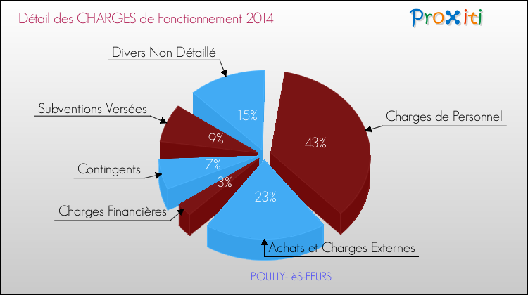 Décomposition des Charges de Fonctionnement 2014 de la commune de POUILLY-LèS-FEURS Charges de Fonctionnement 2014 pour la commune de POUILLY-LèS-FEURS